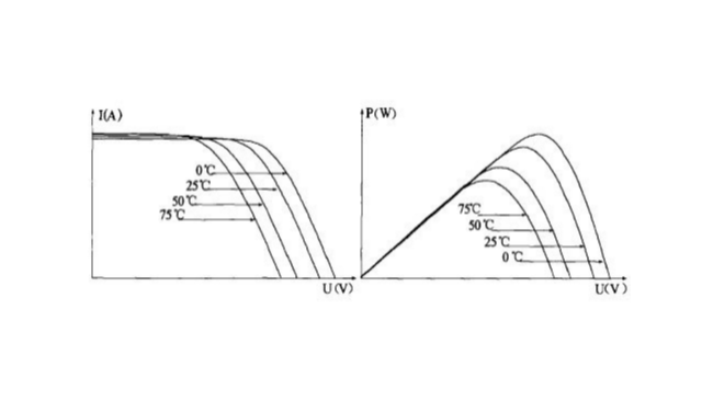 夏季竟然不是光伏電站發(fā)電最高的時候？！