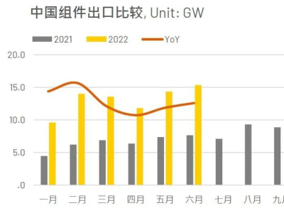 海外需求火熱 中國光伏出口持續(xù)增長