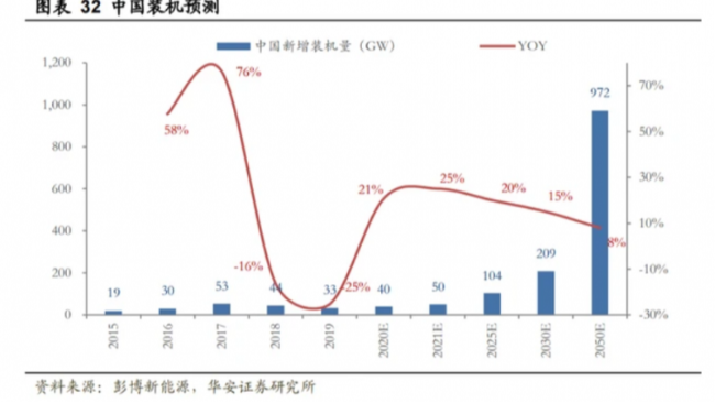 光伏組件1.65-1.75元/W，價(jià)格高位將持續(xù)至2021年！