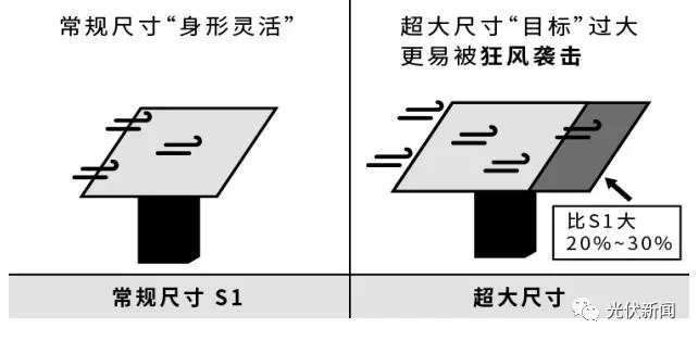 組件風(fēng)險