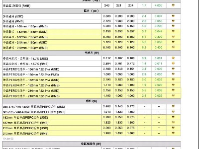 硅料價(jià)格反彈至243元//kg 硅片、電池片跟漲